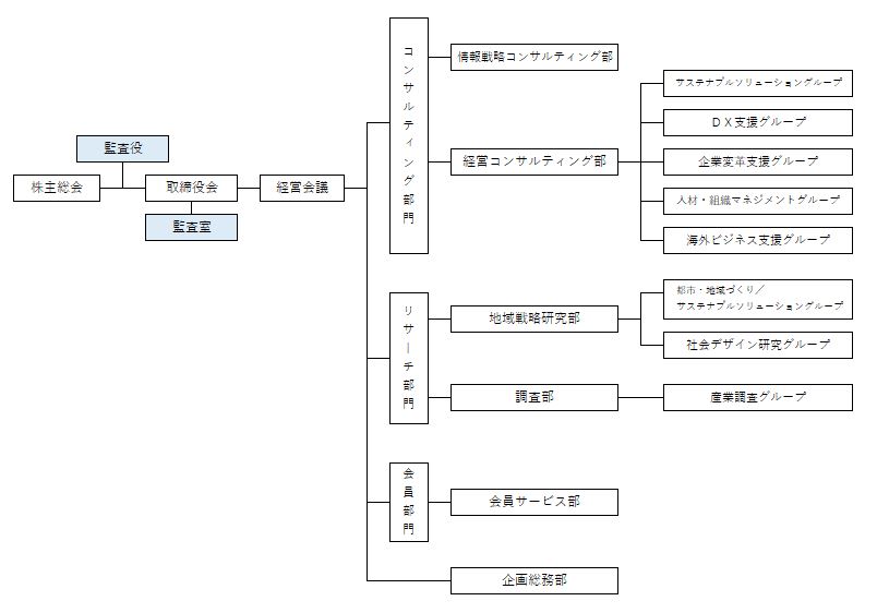 組織図